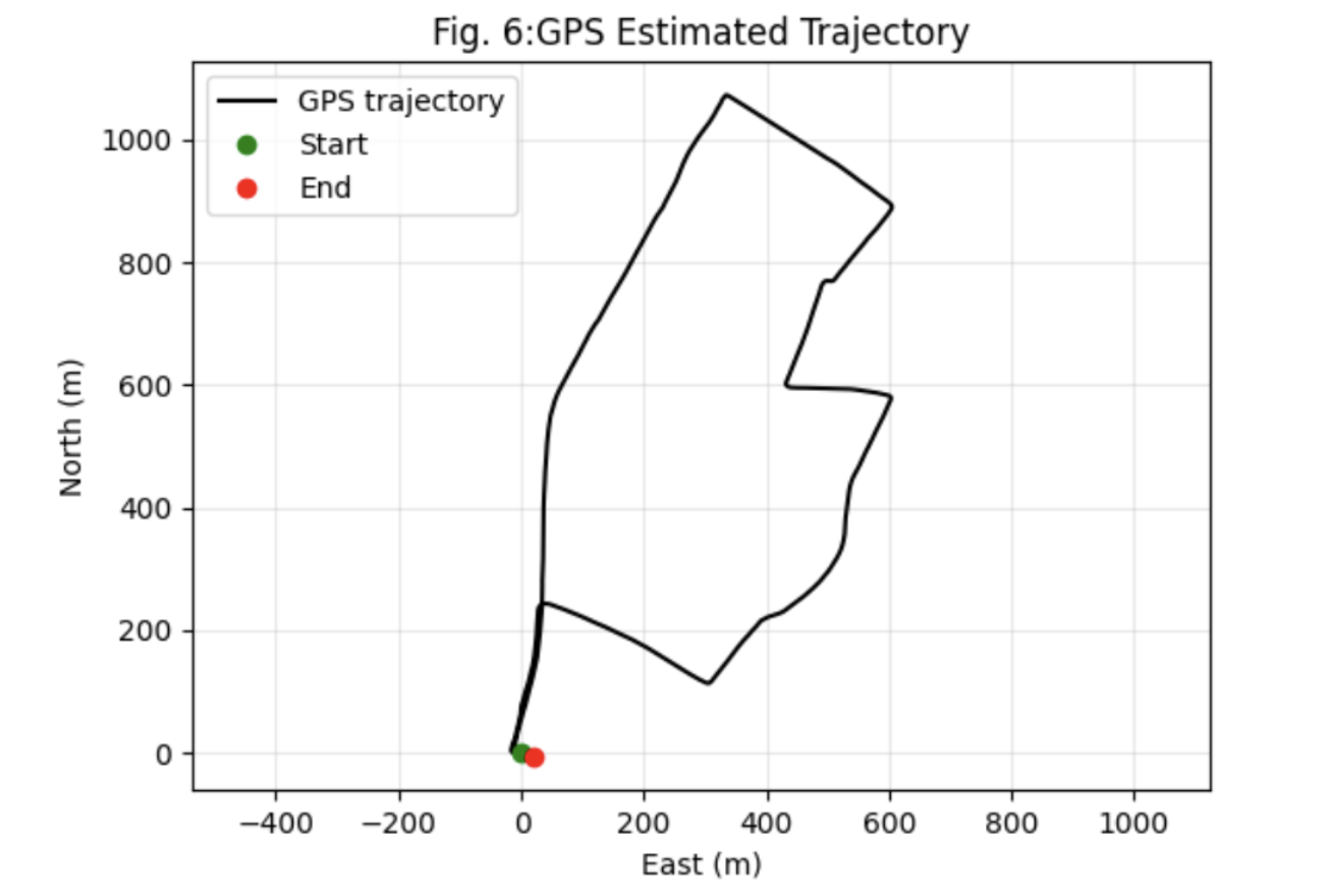 IMU Trajectory Comparison