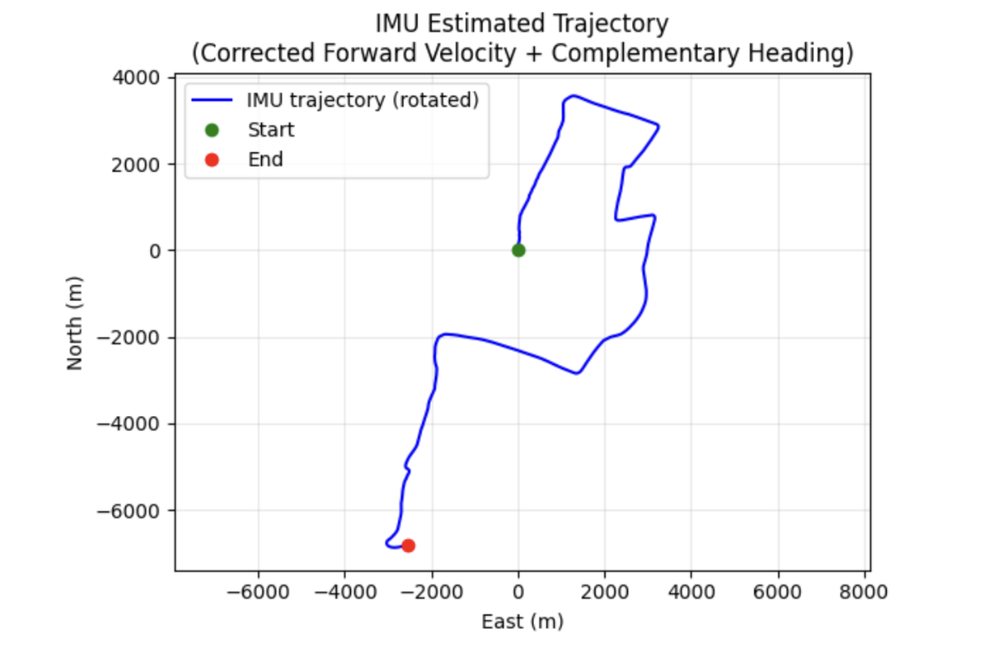 Sensor Fusion Results